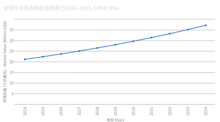 全球干衣機(jī)市場強(qiáng)勁增長，OEM/ODM合作成為品牌戰(zhàn)略要地